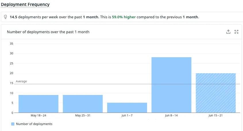 Métricas DORA do Datadog mostrando frequência de deploy e lead time da Barte entre maio e junho de 2026
